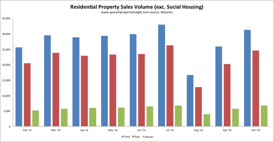 notaries spanish property sales figures oct 2014