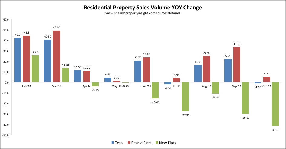 notaries spanish property sales figures oct 2014