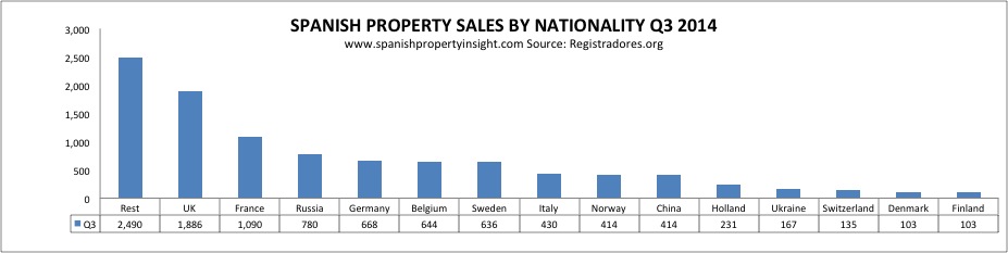 spanish property sales q3 2014