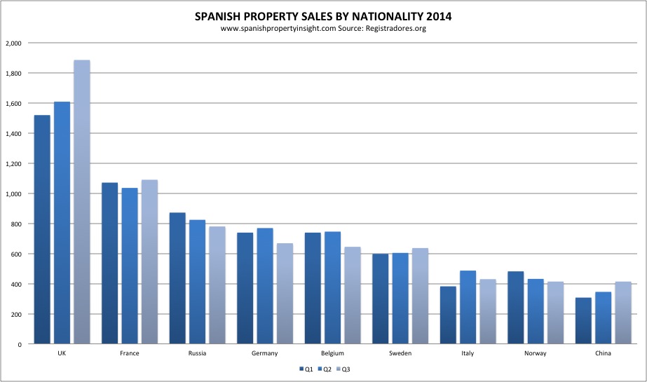spanish property sales q3 2014