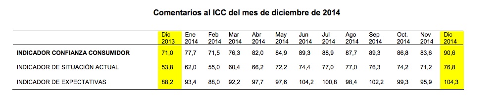 Spanish Consumer Confidence Index - December 2014