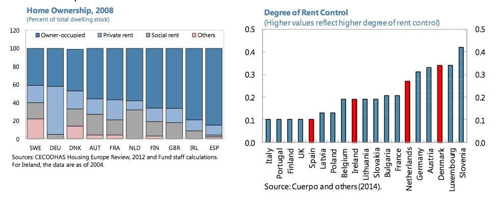 imf report on spanish housing market 2015