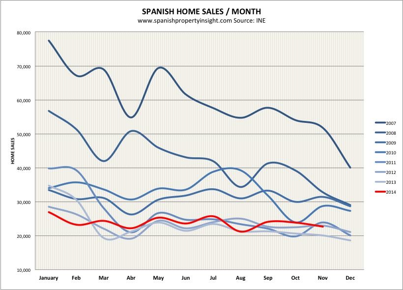 spanish property sales november 2014