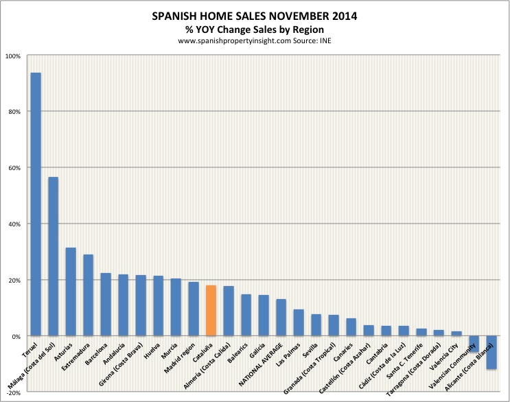 spanish property sales november 2014
