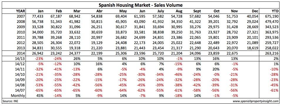 spanish property sales november 2014