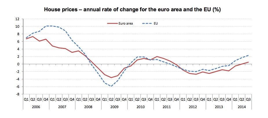 european house price index q3 2014