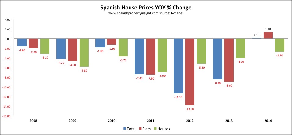 spanish property price change 2014