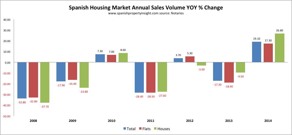 spanish property sales 2014