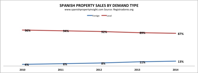 Spanish property demand by nationality 2014