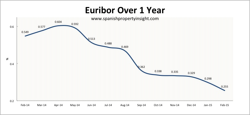 spanish mortgage euribor february 2015