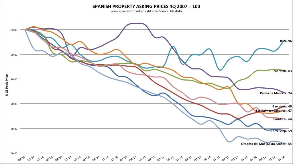 spanish property asking prices peak to present q4 2007