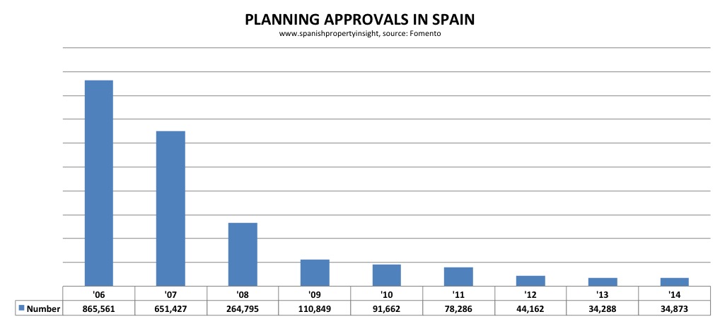 spanish housing starts