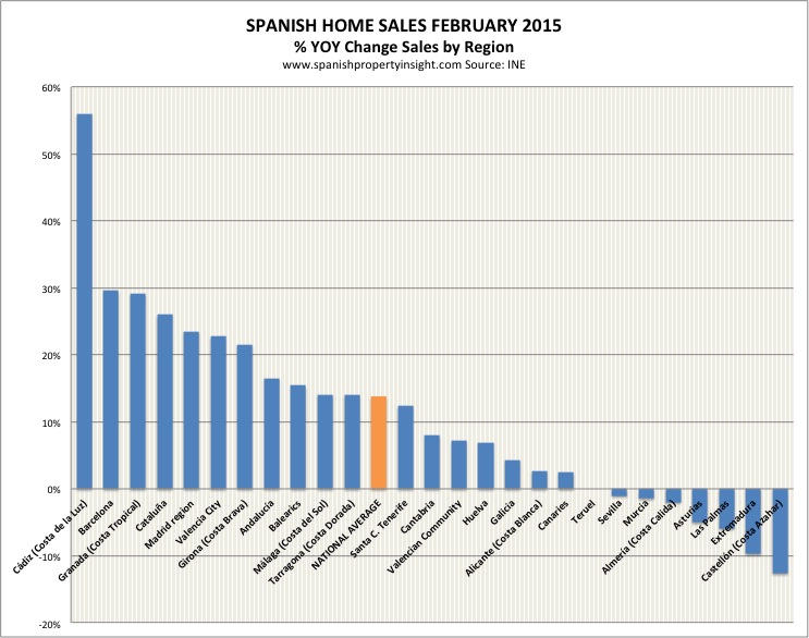 spanish property sales february 2015