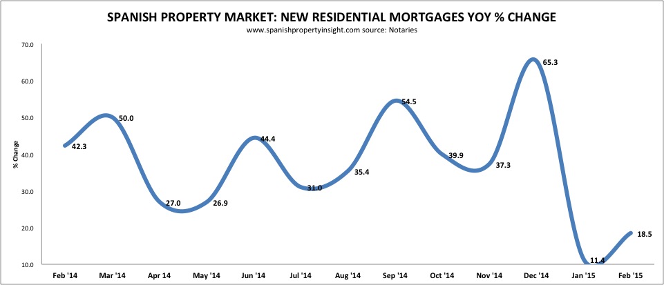 spanish property mortgages february 2015