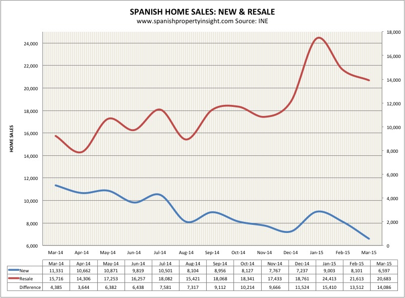 spanish property sales march 2015
