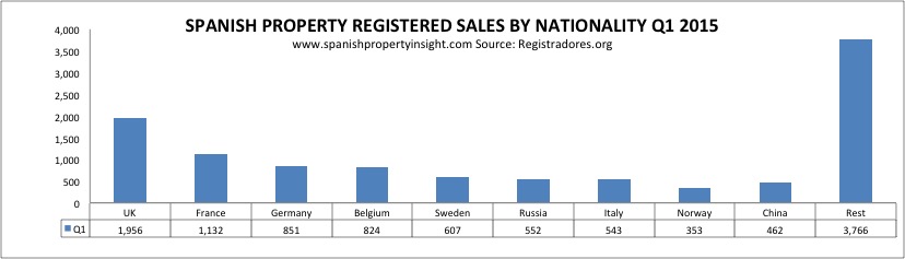 foreign demand for Spanish property Q1 2015