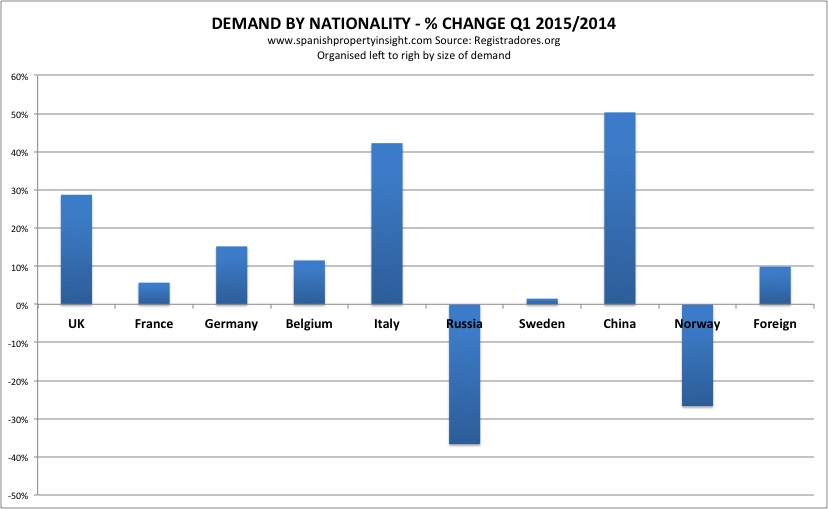 foreign demand for Spanish property Q1 2015