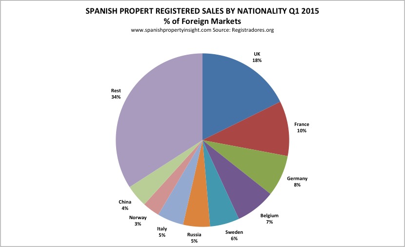 foreign demand for Spanish property Q1 2015