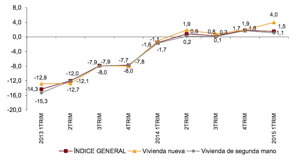 Spanish official house price index