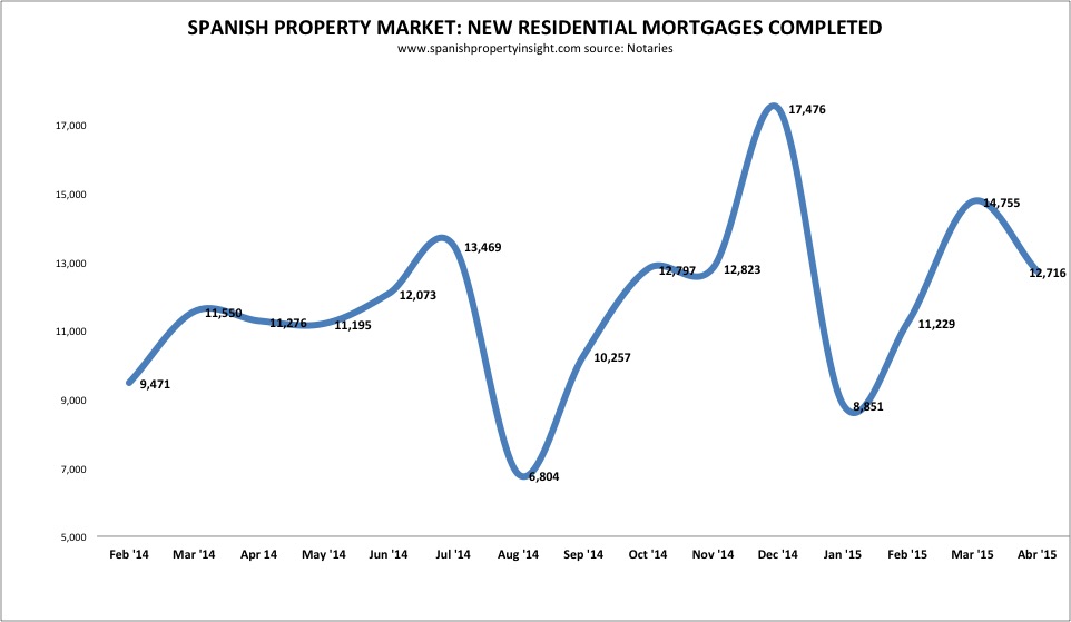 Spanish property mortgage volume april 2015