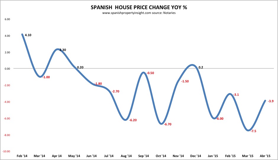 Spanish property prices april 2015
