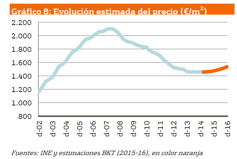 Bankinter house price forecast (orange line) in euro/sqm.