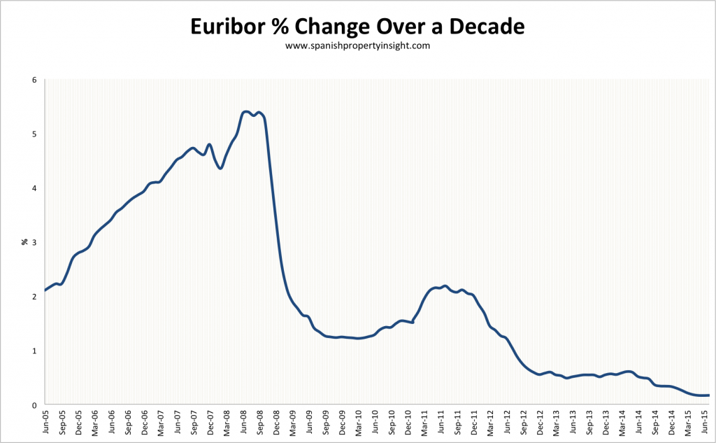 euribor spanish mortgage