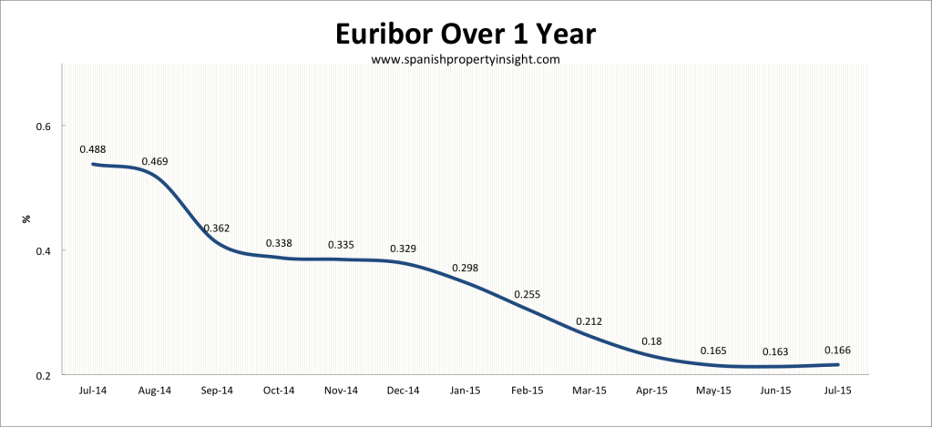euribor spanish mortgage