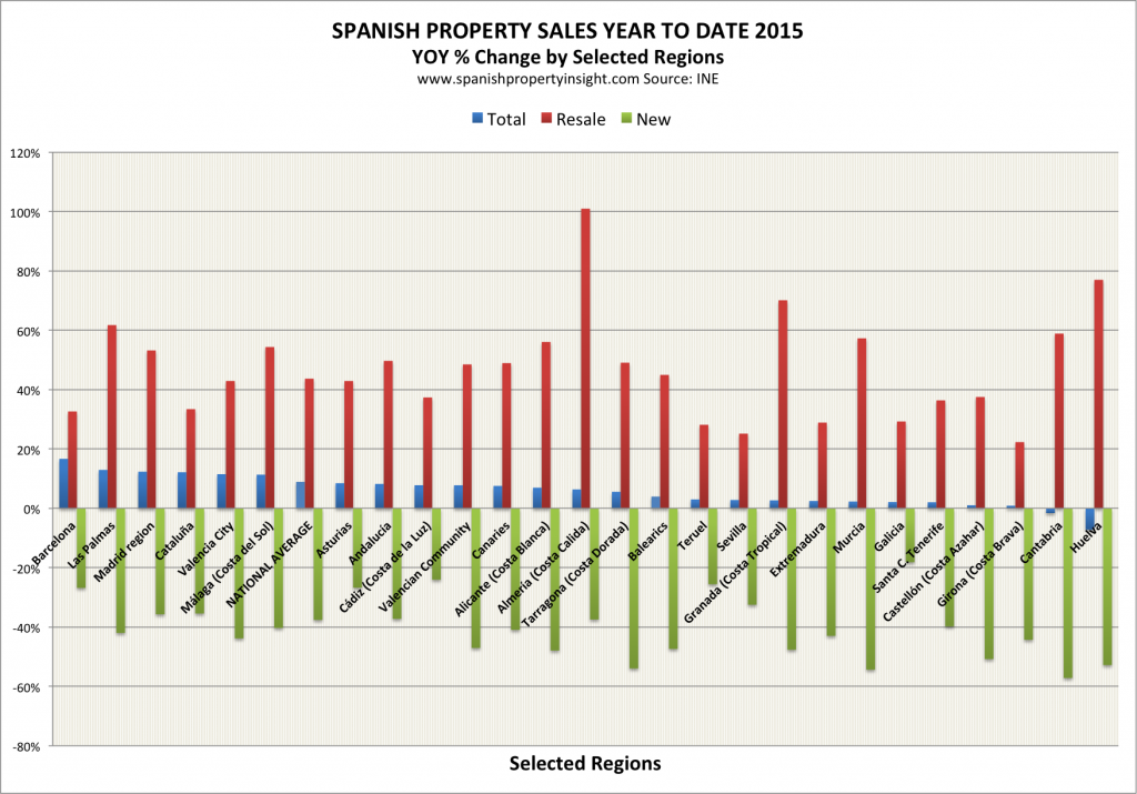 spanish property sales june 2015