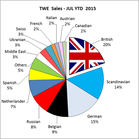Taylor Wimpey de España sales in first six months of 2015 by nationality