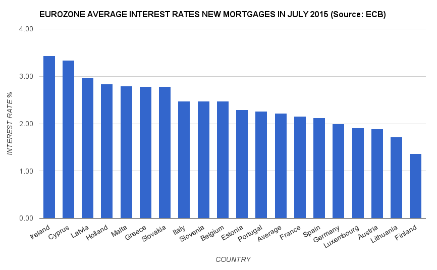eurozone mortgage rates july 2015