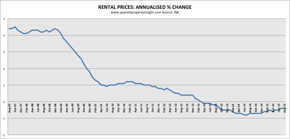 spanish rental price change