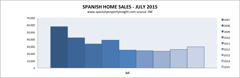 spanish property home sales july 2015