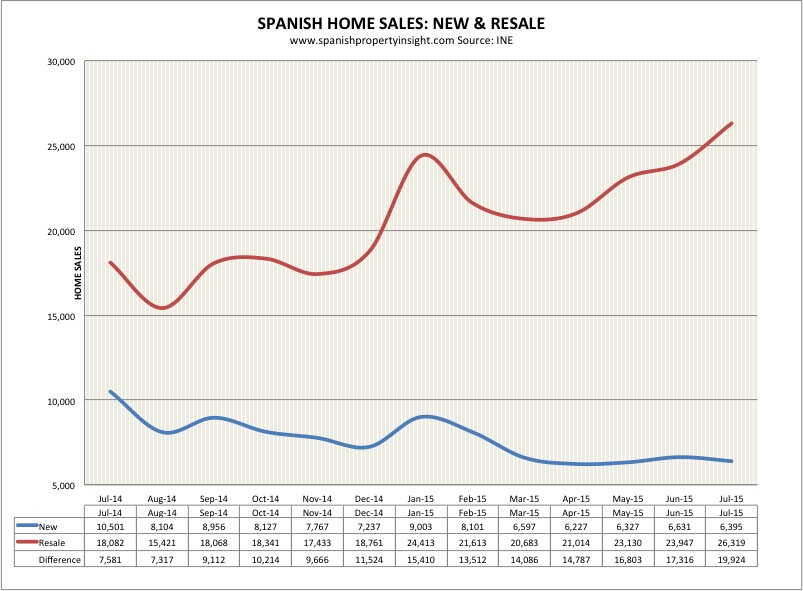spanish property home sales july 2015