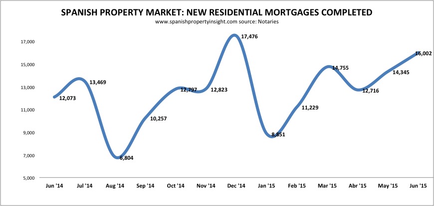 spanish property mortgage lending june 2015