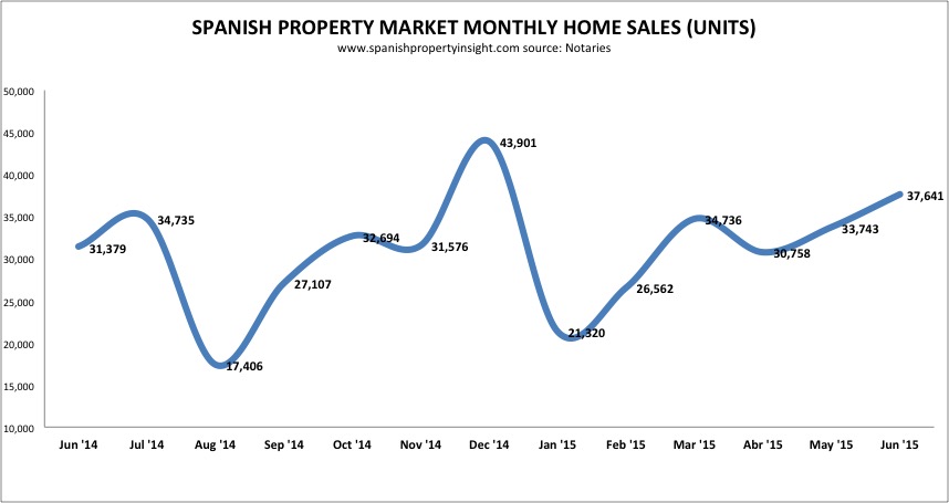 spanish property sales june 2015