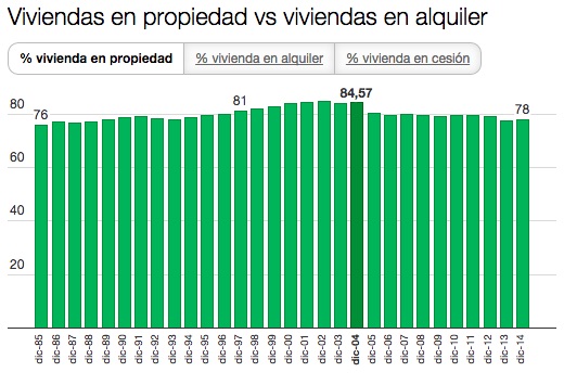 spanish home ownership rates