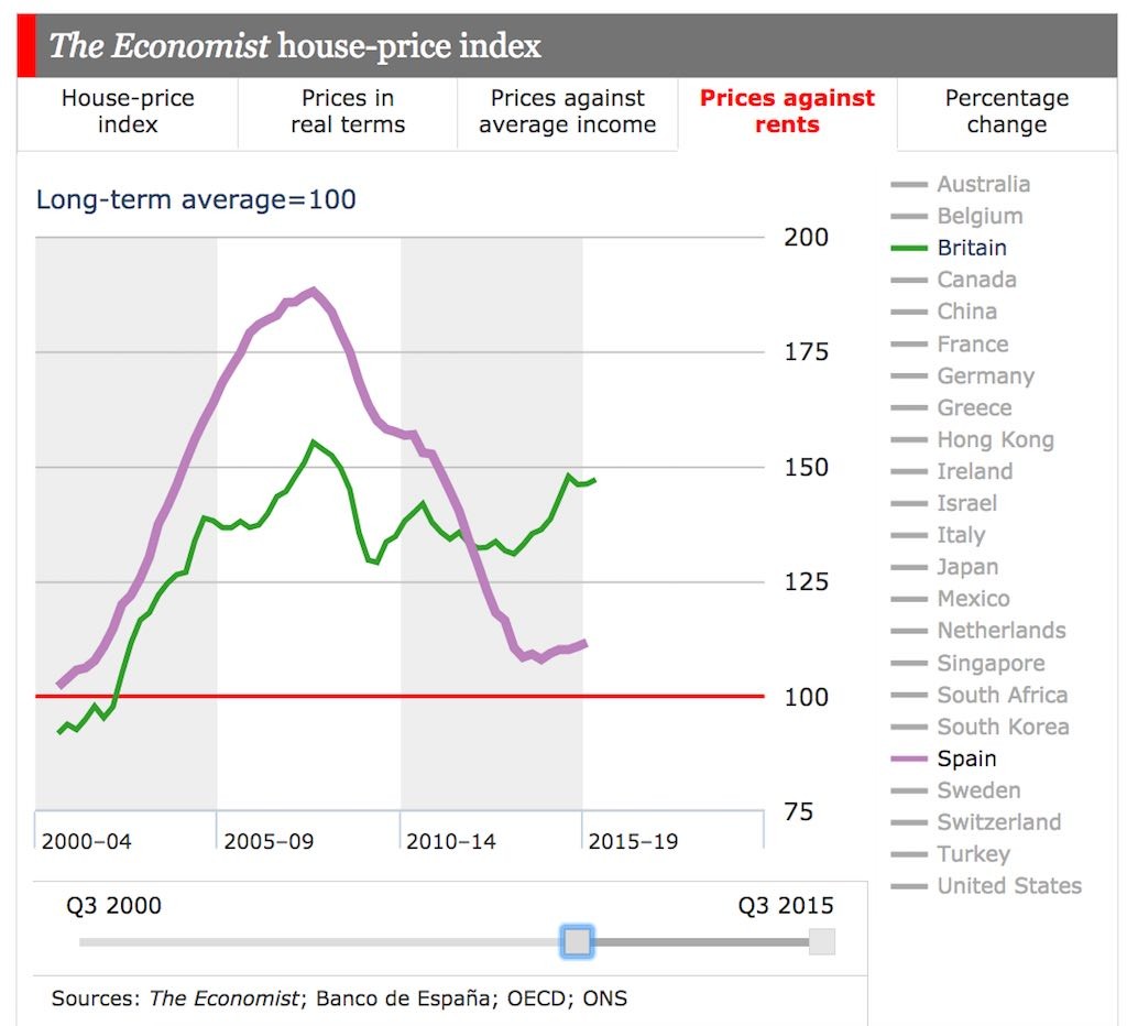 Spanish and UK house prices as a multiple of rental income, compared to long term averages