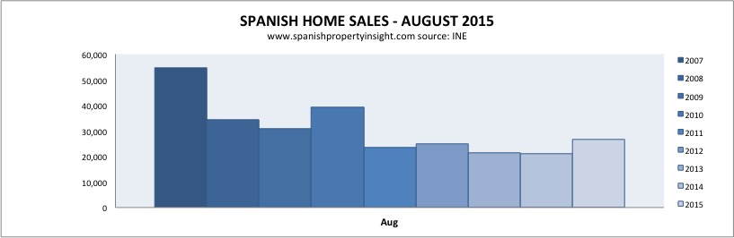 spanish property sales august 2015
