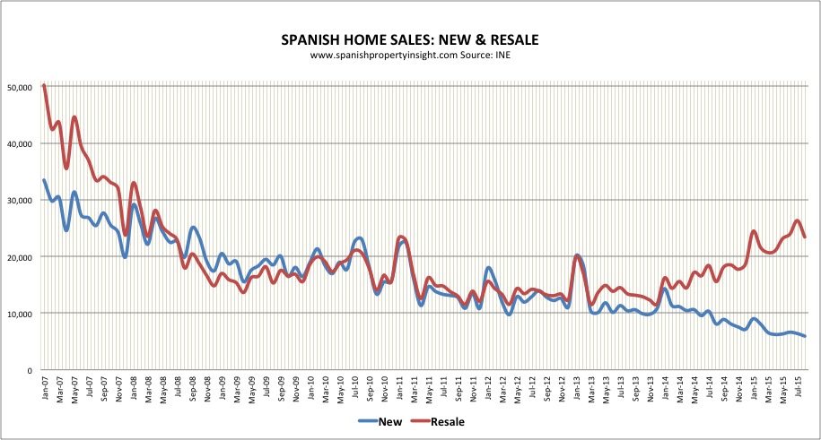 spanish property sales august 2015