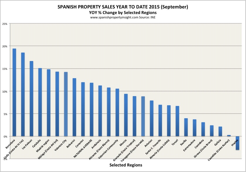 spanish property market sales sep 2015