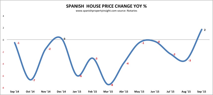 spanish property prices sept 2015