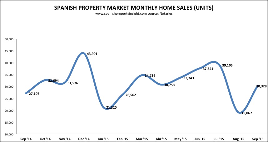 spanish property prices sept 2015