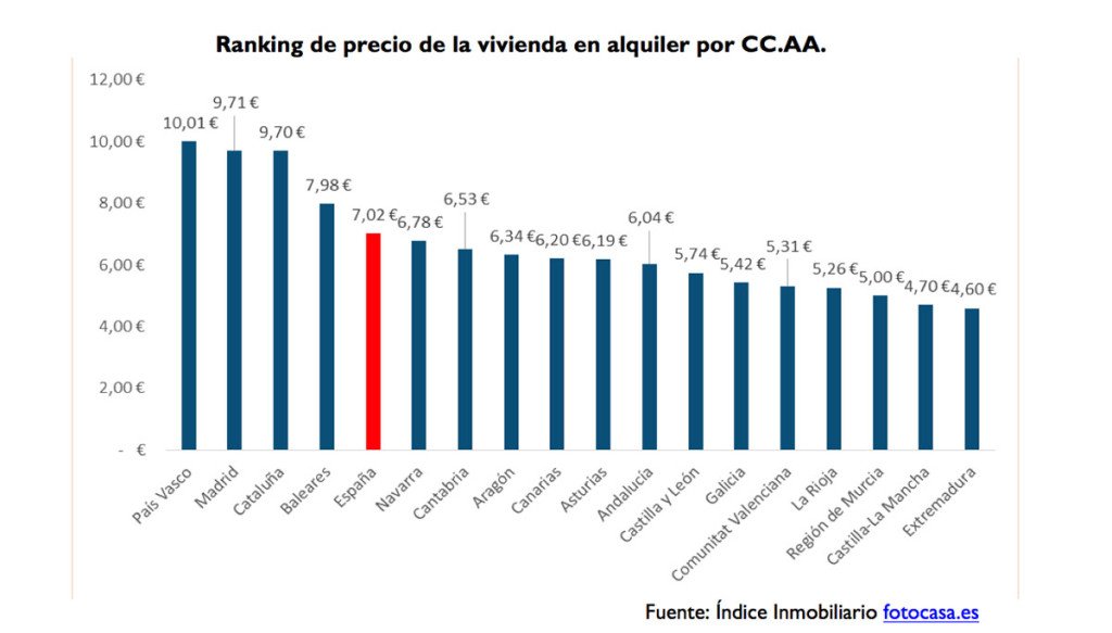 spanish rental prices nov 2015