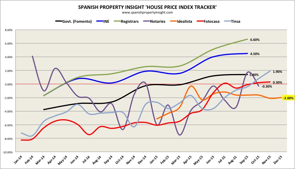 spanish property prices december 2015