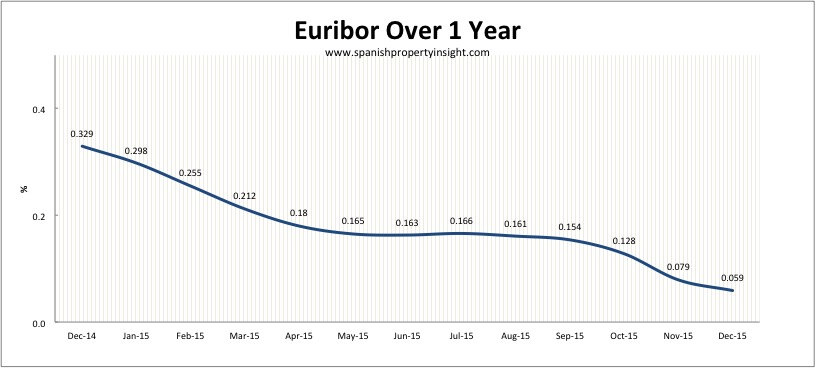 euribor mortgage rate dec 2015