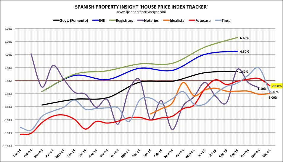 spanish property prices december 2015