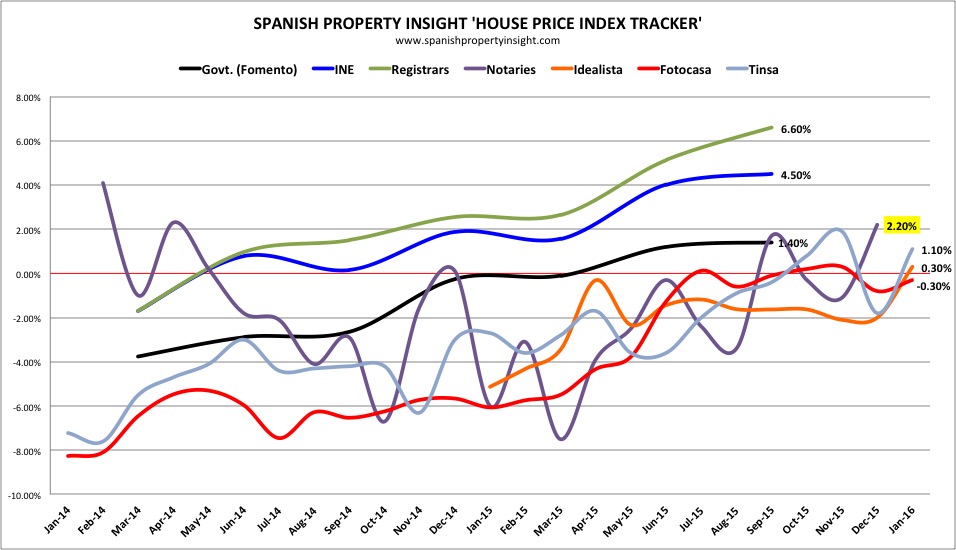 Spanish property prices 2015