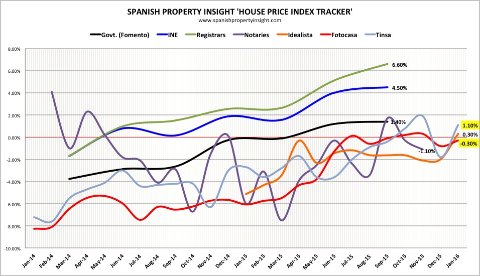 spanish house price index january 2016
