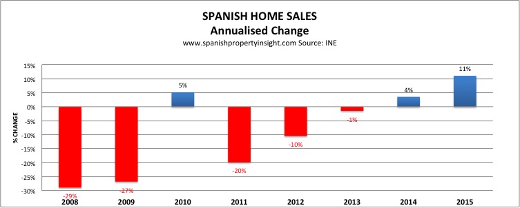 spanish property market home sales 2015